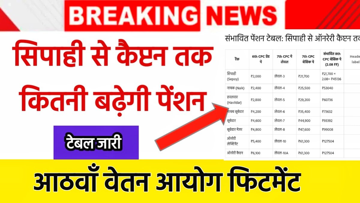 8th pay commision fitment